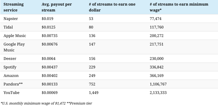 QoD: How many streams on Spotify to earn $1? - Blog